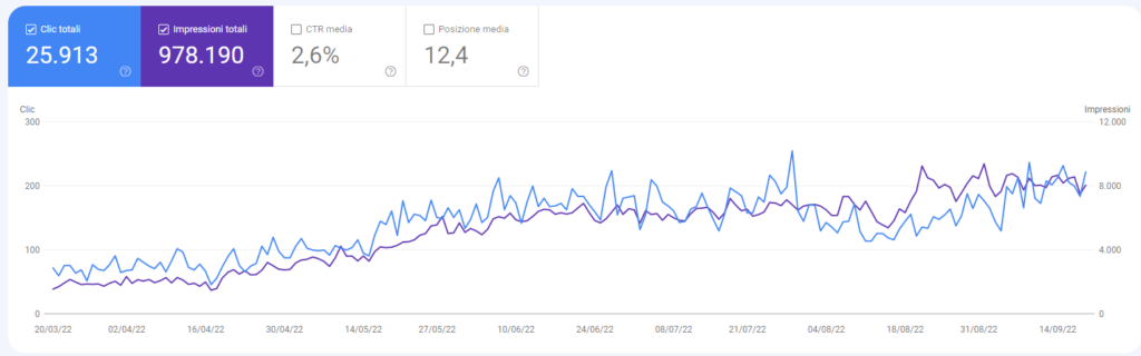 Grafico di Google Search Console